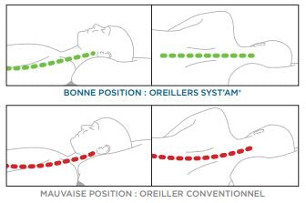 Bon postionnement grâce aux oreillers Systam
