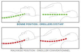 Bon postionnement grâce aux oreillers Systam