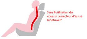 Mauvaise position sans coussin correcteur d'assise