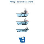 Principe de fonctionnement de l'élévateur de bain Orca XL