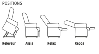 Positions fauteuil releveur 1 moteur