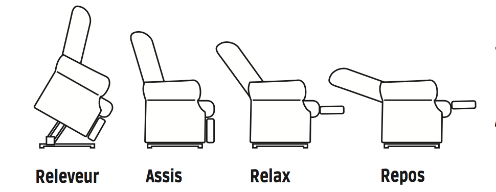 Positions fauteuil releveur 1 moteur