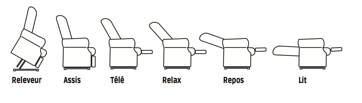 Positions fauteuil releveur 2 moteurs