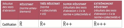 Résistance des tissus proposés